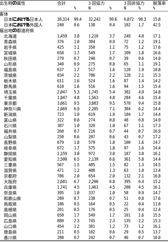 表 6 ．  21 世紀出生児縦断調査（平成 22 年出生児）における第 1 回調査協力者の第 3 回調査協力状況と出生時属性分布（協力状況別） 出生時の属性 合計 3 回協力 3 回非協力 脱落率 %   N  %   N  %   %   客体 日本における日本人 38,314  99.4  32,242  99.6  6,072  98.3  15.8  日本における外国人 240  0.6  138  0.4  102  1.7  42.5  届出地の都道府県 北海道 1,459  3.8  1,2