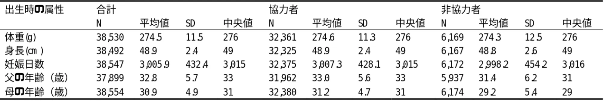表 7 ． 21 世紀出生児縦断調査（平成 22 年出生児）における第 1 回調査協力者の第 3 回調査協力状況と出生時属性分布（協力状況別） 出生時の属性 合計 協力者 非協力者 N  平均値   SD  中央値   N  平均値   SD  中央値   N  平均値   SD  中央値 体重 (g)  38,530  274.5  11.5  276  32,361  274.6  11.3  276  6,169  274.3  12.5  276  身長 (cm )  38,492  48.9  2