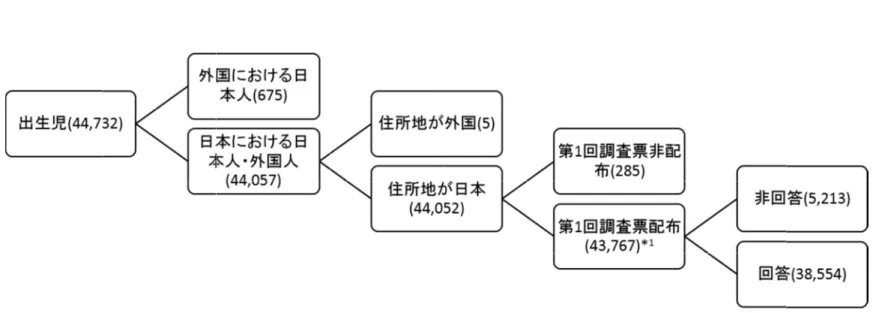 図 1 ．第 1 回 21 *1   第 3 回 21 21 世紀出生児縦断調査（21世紀出生児縦断調査（ 世紀出生児縦断調査（平成 22世紀出生児縦断調査（平成2222 年出生児）における調査22 年出生児）の概要から引用 における調査対象）の概要から引用 対象と調査票配布、回答状況と調査票配布、回答状況
