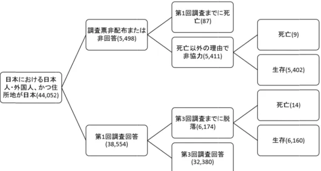 図 2 ． 落・生存状況．21 世紀出生児縦断調査（落・生存状況世紀出生児縦断調査（ 世紀出生児縦断調査（平成 2222 年出生児） ）における における平成 25 年までの協力・脱年までの協力・脱年までの協力・脱