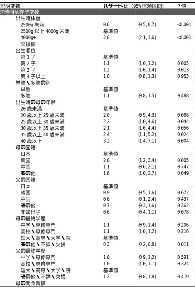 表 4 ．幼児期・女児における Cox 比例ハザードモデルの推定結果（ N=11,371 ） 説明変数 ハザード比（ 95% 信頼区間） P 値 非時間依存型変数 出生時体重 2500g 未満 0.6  (0.5, 0.7)  <0.001  2500g 以上 4000g 未満 基準値 4000g+  2.8  (2.1, 3.6)  <0.001  欠損値 出生順位 第 1 子 基準値 第 2 子 1.1  (1.0, 1.2)  0.005  第 3 子 1.2  (1.0, 1.4)  0