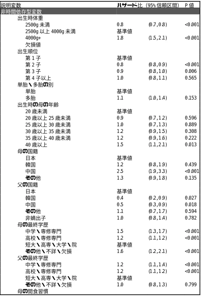 表 5 ．学童期・男児における Cox 比例ハザードモデルの推定結果（ N=10,515 ） 説明変数 ハザード比（ 95% 信頼区間）  P 値 非時間依存型変数 出生時体重 2500g 未満 0.8  (0.7, 0.8)  <0.001  2500g 以上 4000g 未満 基準値 4000g+  1.8  (1.5, 2.1)  <0.001  欠損値 出生順位 第 1 子 基準値 第 2 子 0.8  (0.8, 0.9)  <0.001  第 3 子 0.9  (0.8, 1.