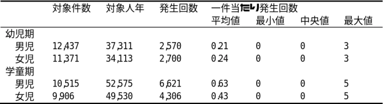 表 2 ．分析対象者と過体重・肥満発生回数（分析区間・性別） 対象件数 対象人年 発生回数 一件当たり発生回数 平均値 最小値 中央値 最大値 幼児期   男児 12,437  37,311  2,570  0.21  0  0  3    女児 11,371  34,113  2,700  0.24  0  0  3  学童期   男児 10,515  52,575  6,621  0.63  0  0  5    女児 9,906  49,530  4,306  0.43  0  0  5 