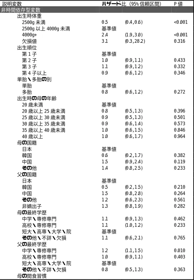 表 3 ．幼児期・男児における Cox 比例ハザードモデルの推定結果（ N=12,437 ） 説明変数 ハザード比（ 95% 信頼区間） P 値 非時間依存型変数 出生時体重 2500g 未満 0.5  (0.4, 0.6)  <0.001  2500g 以上 4000g 未満 基準値     4000g+  2.4  (1.9, 3.0)  <0.001  欠損値 3.1  (0.3, 28.2)  0.316  出生順位 第 1 子 基準値     第 2 子 1.0  (0.9, 1.1)