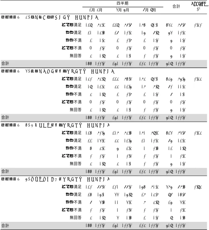 表 6  四半期別・保健所受検者の検査に対する評価  (2015 年 2 月〜9 月まで)    検査満⾜度 1) 話し⽅・⾔葉づかいはどうでしたか? とても満足 129 83.2% 229 87.7% 185 91.1% 543 87.7% 0.30 やや満足 21 13.5% 27 10.3% 16 7.9% 64 10.3% やや不満 2 1.3% 2 0.8% 2 1.0% 6 1.0% とても不満 0 0.0% 0 0.0% 0 0.0% 0 0.0% 無回答 3 1.9% 3 1.1% 0 0.