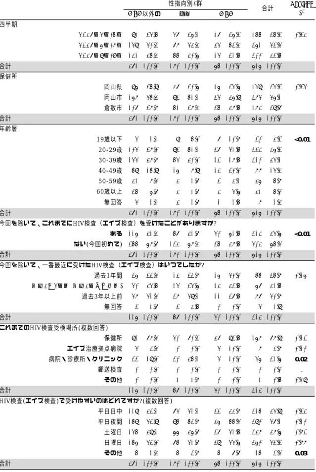 表 7  保健所受検者の MSM 以外男性・女性・MSM の比較‑検査行動について  (2015 年 2 月〜9 月、性別が不明またはその他の回答者除く)     四半期 2015年2⽉-3⽉ 91 24.5% 47 26.1% 17 26.2% 155 25.2% 0.232015年4⽉-6⽉14940.2%7843.3%3452.3% 26142.4%2015年7⽉-9⽉13135.3%5530.6%1421.5% 20032.5%合計371 100.0% 180 100.0%65 100.0% 616