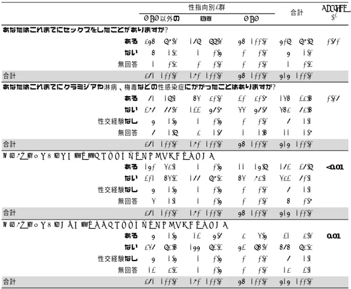 表 8  保健所受検者の MSM 以外男性・女性・MSM の比較  –性行動について  (2015 年 2 月〜9 月、性別が不明またはその他の回答者除く)    あなたはこれまでにセックスをしたことがありますか? ある 365 98.4% 179 99.4% 65 100.0% 609 98.9% 0.70 ない 5 1.3% 1 0.6% 0 0.0% 6 1.0% 無回答 1 0.3% 0 0.0% 0 0.0% 1 0.2% 合計 371 100.0% 180 100.0% 65 100.0% 61