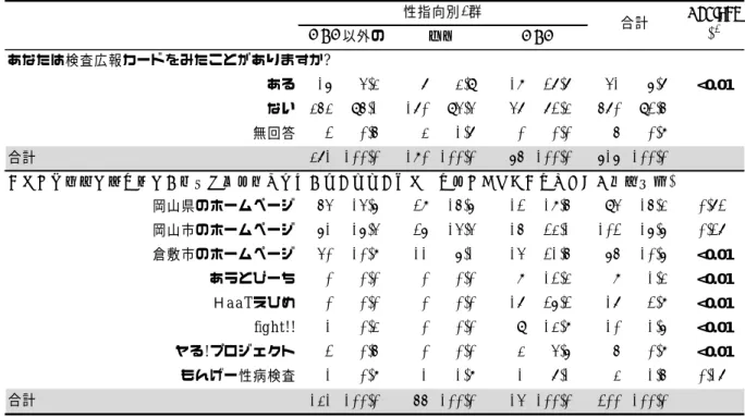 表 9  保健所受検者の MSM 以外男性・女性・MSM の比較  –検査の広報認知について  (2015 年 2 月〜9 月、性別が不明またはその他の回答者除く)    あなたは検査広報カードをみたことがありますか? ある 16 4.3% 7 3.9% 18 27.7% 41 6.7% <0.01 ない 353 95.1% 170 94.4% 47 72.3% 570 92.5% 無回答 2 0.5% 3 1.7% 0 0.0% 5 0.8% 合計 371 100.0% 180 100.0% 65 