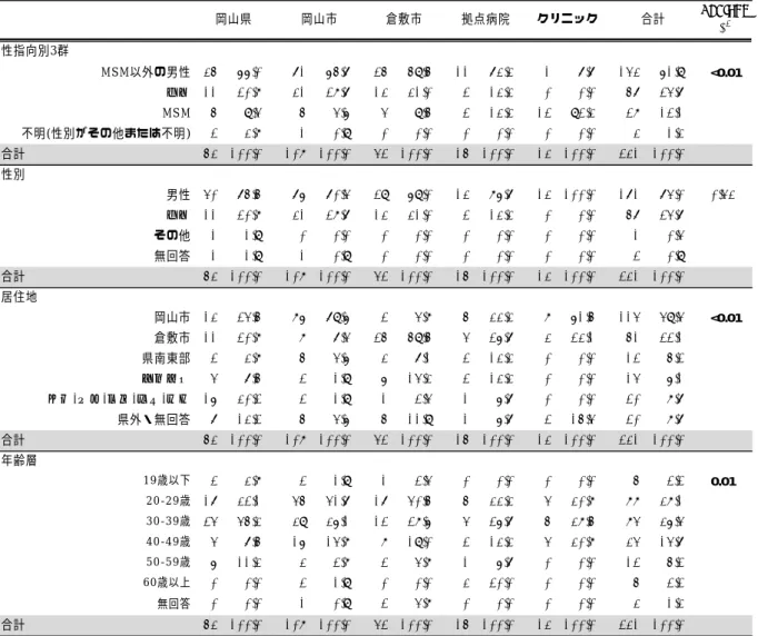 表 10  検査機関別 HIV 抗体検査受検者の基本属性について  (2015 年 7 月〜9 月まで)      ＊参加施設：岡山県 9 保健所、岡山市保健所、倉敷市保健所、拠点病院 10 ヶ所、クリニック(ク リニック検査キャンペーン)3 ヶ所                        PearsonΧ2性指向別3群MSM以外の男性3566.0%7165.7% 2559.5% 1173.3%17.7% 14361.9%<0.01⼥性1120.8%3128.7% 1331.0%213.3%00.