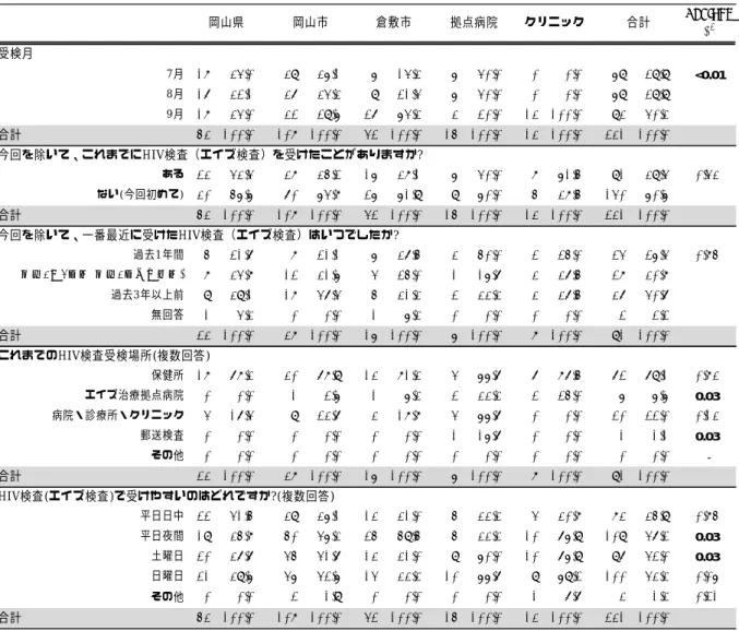 表 11  検査機関別 HIV 抗体検査受検者の受検行動について  (2015 年 7 月〜9 月まで)    Pearson Χ 2 受検月 7月 18 34.0% 39 36.1% 6 14.3% 6 40.0% 0 0.0% 69 29.9% <0.01 8月 17 32.1% 37 34.3% 9 21.4% 6 40.0% 0 0.0% 69 29.9% 9月 18 34.0% 32 29.6% 27 64.3% 3 20.0% 13 100.0% 93 40.3% 合計 53 100.0%