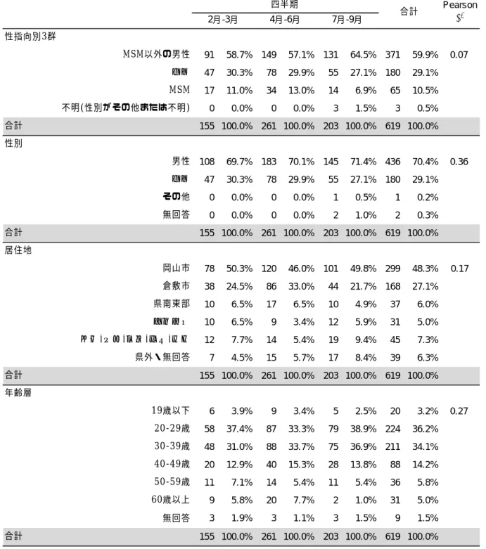 表 2  四半期別・保健所受検者の基本属性  (2015 年 2 月〜9 月まで)    性指向別3群 MSM以外の男性 91 58.7% 149 57.1% 131 64.5% 371 59.9% 0.07 ⼥性 47 30.3% 78 29.9% 55 27.1% 180 29.1% MSM 17 11.0% 34 13.0% 14 6.9% 65 10.5% 不明(性別がその他または不明) 0 0.0% 0 0.0% 3 1.5% 3 0.5% 合計 155 100.0% 261 100.0% 203