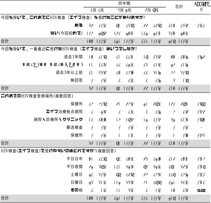 表 3  四半期別・保健所受検者の検査行動、年齢層について  (2015 年 2 月〜9 月まで)    今回を除いて、これまでにHIV検査（エイズ検査）を受けたことがありますか? ある 47 30.3% 91 34.9% 77 37.9% 215 34.7% 0.33 ない(今回初めて) 108 69.7% 170 65.1% 126 62.1% 405 65.3% 合計 155 100.0% 261 100.0% 203 100.0% 619 100.0% 今回を除いて、一番最近に受けたHIV検査（エイ