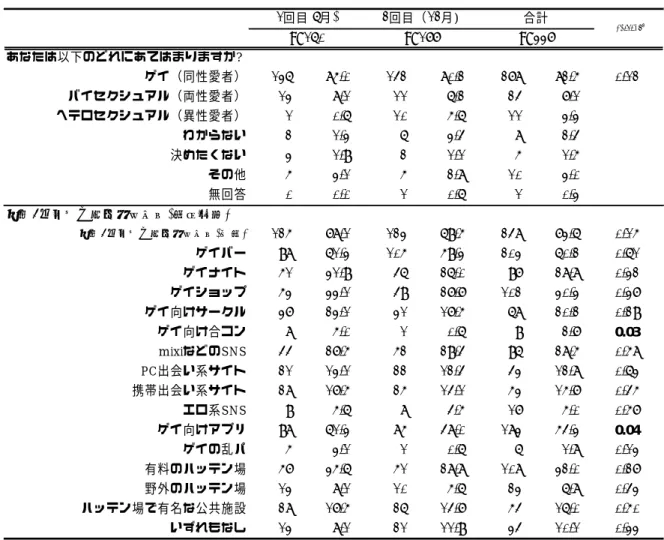 表 1-2  コミュニティセンターdista 利⽤者の経時的⽐較  性的指向及び利⽤施設        あなたは以下のどれにあてはまりますか? ゲイ（同性愛者） 136 85.0% 142 80.2% 278 82.5% 0.12バイセクシュアル（両性愛者）138.1%116.2%247.1%ヘテロセクシュアル（異性愛者）10.6%105.6%113.3%わからない21.3%63.4%82.4%決めたくない31.9%21.1%51.5%その他53.1%52.8%103.0%無回答00.0%10.6%10.3