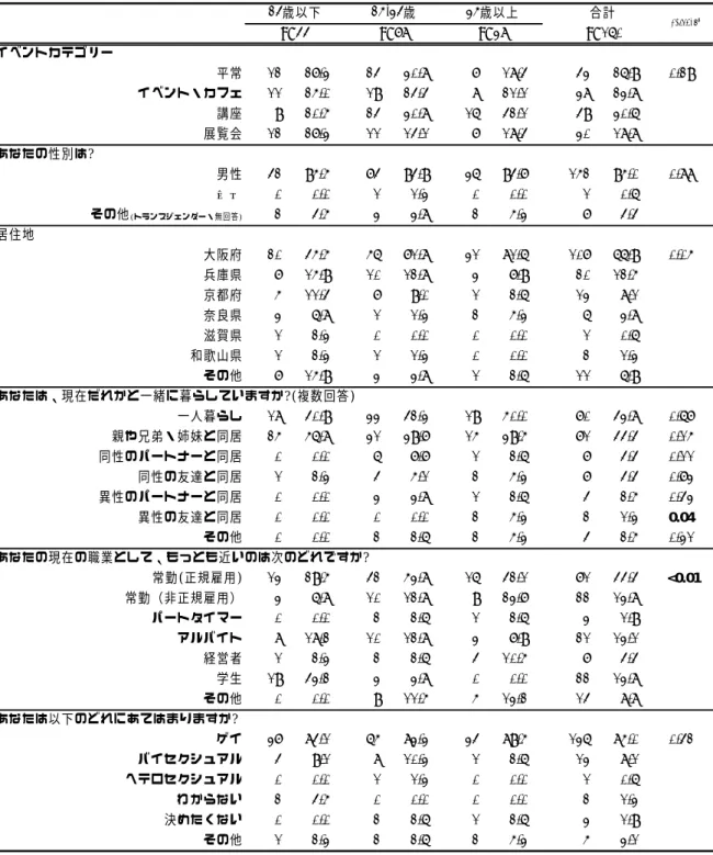 表 2-1  コミュニティセンターdista 利⽤者(6 月)年齢層別分析  属性         イベントカテゴリー 平常 12 27.3% 24 30.8% 7 18.4% 43 26.9% 0.29イベント・カフェ1125.0%1924.4%821.1%3823.8%講座920.5%2430.8%1642.1%4930.6%展覧会1227.3%1114.1%718.4%3018.8%あなたの性別は?男性4295.5%7494.9%3694.7%15295.0%0.88⼥性00.0%11.3%00.0%