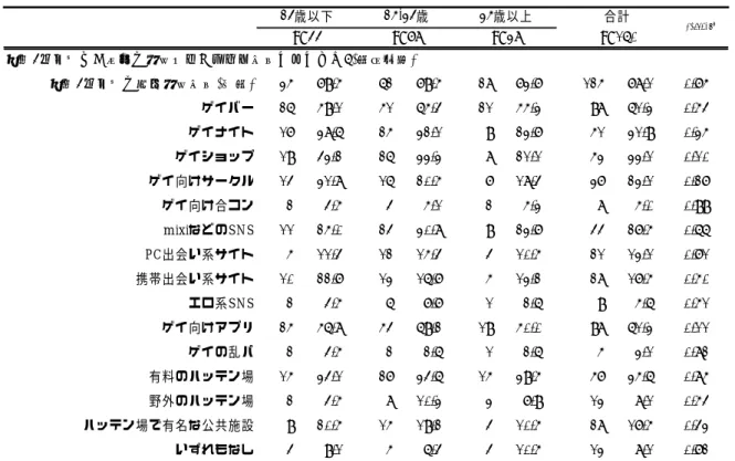 表 2-2  コミュニティセンターdista 利⽤者(6 月)年齢層別分析  過去 6 ヵ⽉間の施設利⽤経験    表 2-3  コミュニティセンターdista 利⽤者(6 月)年齢層別分析  性感染症既往        過去6ヵ⽉間に、以下の施設やサービスを利⽤しましたか?(複数回答)過去6ヵ⽉間の商業施設利⽤(再掲)3579.5%62 79.5% 28 73.7% 125 78.1% 0.75ゲイバー2659.1%5165.4%2155.3%9861.3%0.54ゲイナイト1738.6%2532.1%9