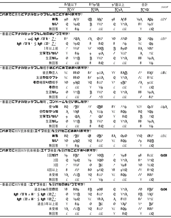 表 2-4  コミュニティセンターdista 利⽤者(6 月)年齢層別分析  性⾏動及び検査⾏動          これまでに男性とアナルセックスをしたことがありますか?ある3784.1% 69 88.5% 32 84.2% 138 86.3% 0.54ない613.6%911.5%615.8%2113.1%無回答12.3%00.0%00.0%10.6%一番最近にアナルセックスをしたのはいつですか?現在〜過去6ヵ⽉間の間2556.8%4861.5%1744.7%9056.3%0.15過去6ヵ⽉間〜過去1年間の