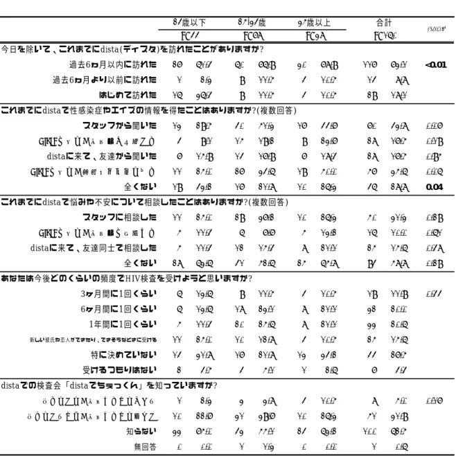 表 2-5  コミュニティセンターdista 利⽤者(6 月)年齢層別分析  dista 利⽤経験        今日を除いて、これまでにdista(ディスタ)を訪れたことがありますか?過去6ヵ月以内に訪れた2761.4%60 76.9% 30 78.9% 117 73.1% <0.01過去6ヵ月より以前に訪れた12.3%911.5%410.5%148.8%はじめて訪れた1636.4%911.5%410.5%2918.1%これまでにdistaで性感染症やエイズの情報を得たことはありますか?(複数回答)