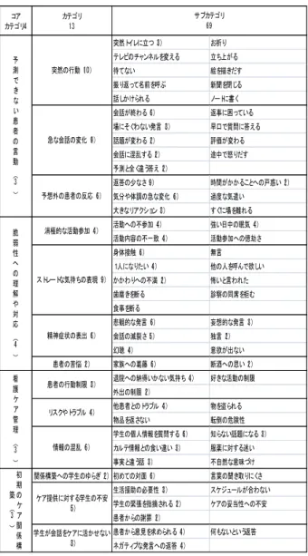 表 1  実習で看護学生のネガティブな情動が 生じた言動や様子  コア カテゴリ4 カテゴリ13 突然トイレに立つ（3） お祈り テレビのチャンネルを変える 立ち上がる 待てない 絵を描きだす 振り返って名前を呼ぶ 新聞を閉じる 話しかけられる ノートに書く 会話が終わる（6） 返事に困っている 場にそぐわない発言（3） 早口で質問に答える 話題が変わる（2） 評価が変わる 会話に混乱する（2） 途中で怒りだす 予測と全く違う答え（2） 返答の少なさ（9） 時間がかかることへの戸惑い（2） 気分や体調の急な