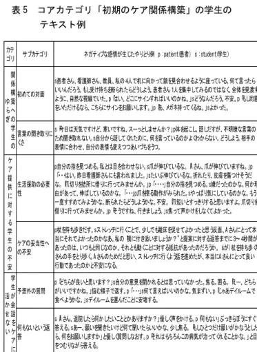 表 4  コアカテゴリ「看護ケア管理」の学生の  テキスト例 カテ ゴリ サブカテゴリ ネガティブな感情が生じたやりとり例　p : patient(患者）　s : student(学生） 退院への納得い かない気持ち s｢最近困ったことはありますか？」p「何もないよ、あえて言うなら退院したいね。」s何て言えばいいのだろう。どうなったら退院できるのかな、と戸惑った。「そうですね、いつになったら退院できますかね。」p「もう ずっと入院しているんだよ」 外出の制限 s「外出とかはされるんですか？」p「いいえ、私は