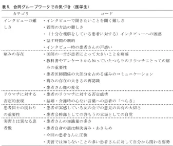 表 4. 合同グループワークでの気づき（患者）  カテゴリ コード 痛みと薬  ・「つらさ」と痛み ・軽減する武器は薬 患者を知ろうとすること への期待  ・患者の身になって考えられる医者になることへの期待・病気の人たちの経験を医療に役立てればという期待 ・当事者から話を聴く取り組みへの良い評価 他の患者の話を聞く機会 としての評価  ・患者同士の共通話題 ・参考となる他の患者の意見 機会提供への感謝  ・機会提供への感謝 ・話すことができた実感 ・話のしやすさ ・リウマチを知ろうとする医学生の存在へのうれ