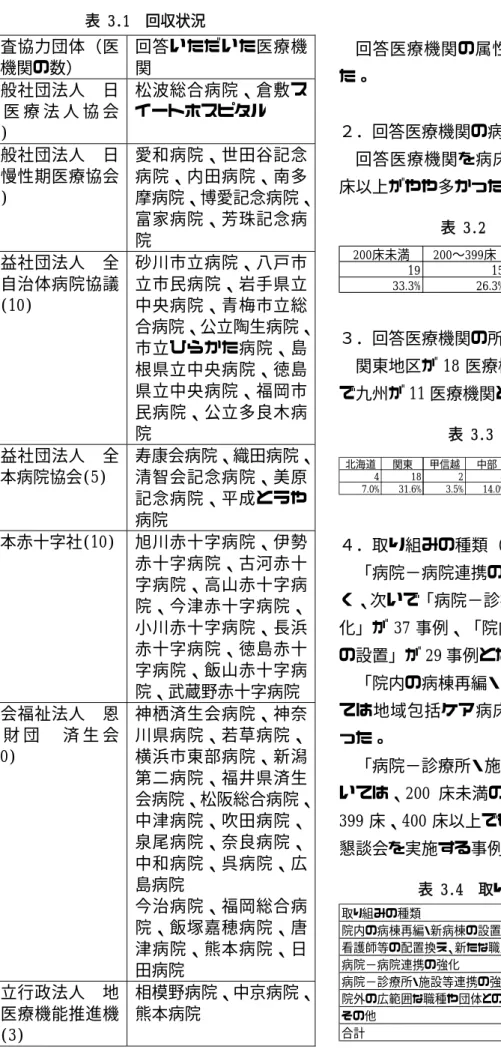 表 3.1  回収状況  調査協力団体（医 療機関の数）  回答いただいた医療機関  一般社団法人  日 本 医 療 法 人 協 会  (2)  松波総合病院、倉敷スイートホスピタル  一般社団法人  日 本慢性期医療協会 (7)  愛和病院、世田谷記念病院、内田病院、南多 摩病院、博愛記念病院、 富家病院、芳珠記念病 院  公益社団法人  全 国自治体病院協議 会(10)  砂川市立病院、八戸市立市民病院、岩手県立中央病院、青梅市立総 合病院、公立陶生病院、 市立ひらかた病院、島 根県立中央病院、徳島 県