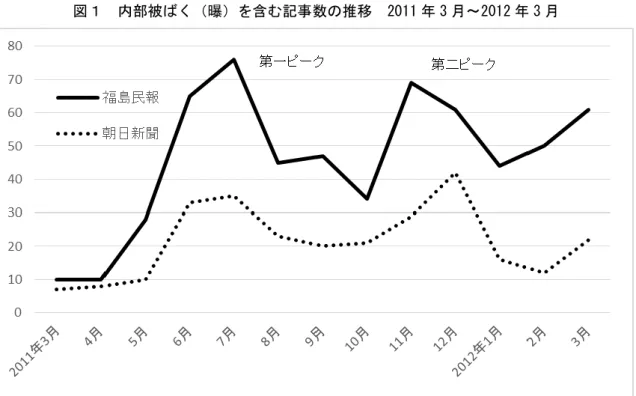 図 2  「セシウム」を含む記事数の推移 2011 年 3 月～2012 年 3 月 