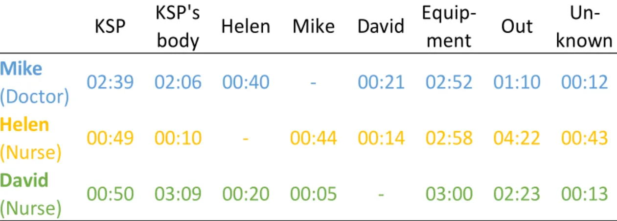 Table 1: Objects and total time lengths of HCPs’ gazes