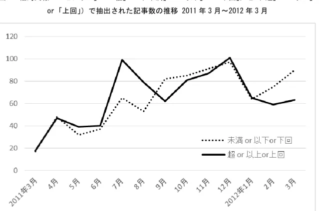 図 3  福島民報  「セシウム」＆「値」＆（「未満」or「以下」or「下回」）と（「超」or「以上」