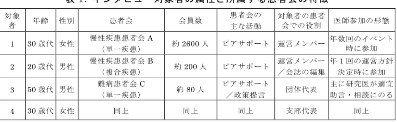 表 1.  インタビュー対象者の属性と所属する患者会の特徴  対象 者  年齢  性別  患者会  会員数  患者会の  主な活動  対象者の患者会での役割  医師参加の形態  1  30 歳代 女性  慢性疾患患者会 A  （単一疾患）  約 2600 人  ピアサポート  運営メンバー  年数回のイベント時に参加  2  20 歳代 男性  慢性疾患患者会 B  （複合疾患）  約 200 人  ピアサポート  運営メンバー ／会誌の編集  年１回の運営方針 決定時に参加  3  50 歳代 男性  難