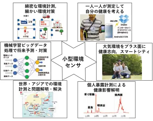 図 2　小型環境計測器の社会や環境科学へのインパクト．