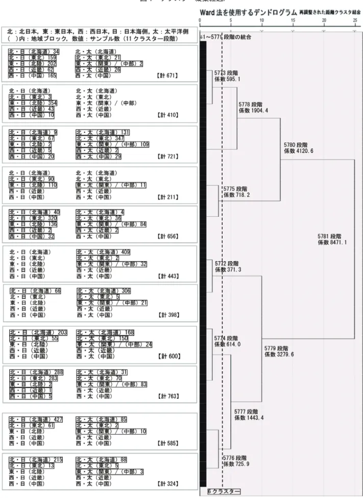 図 1　クラスター凝集経過． ※   SPSS で出力されるデンドログラムでは，図の横にサンプル（観測地点別観測年別の気候）が並ぶが，本稿は 5,782 件のサンプルで分析を行っ ており紙面上に全サンプルを表示することが不可能である。このため，図上に 11 クラスターに統合した時点のサンプル構成（集計結果）を表 示した。なお，ここでのクラスター数の 11 は気候区別ブロック別地域区分数との対応した検討を考慮した仮の類型数であり，SPSS での出力 は 11 クラスターから始めている（11 クラスターの集計結