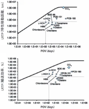 図 8　POV と LRTP によって POPs 及び関連物質を  プロットした Chemical Space Plot の例 12b） ． POV（総 括 残 留 性 ）は Transport-oriented な，LRTP は  Target-oriented な LRTP をそれぞれ示す．図中のアルファベットは物質 名である． CCI （四塩化炭素）, 4 PCB-101（2,2’,4,5,5’- ペンタクロロビフェニル）, PCB-180（2,2’,3,4,4’,5,5’- ヘプタクロロビフェニル）