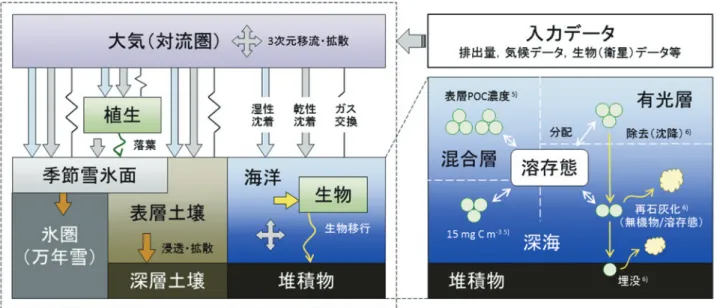 図 1　全球多媒体モデル FATE（Finely-Advanced Transboundary Environmental Model）の概念図．