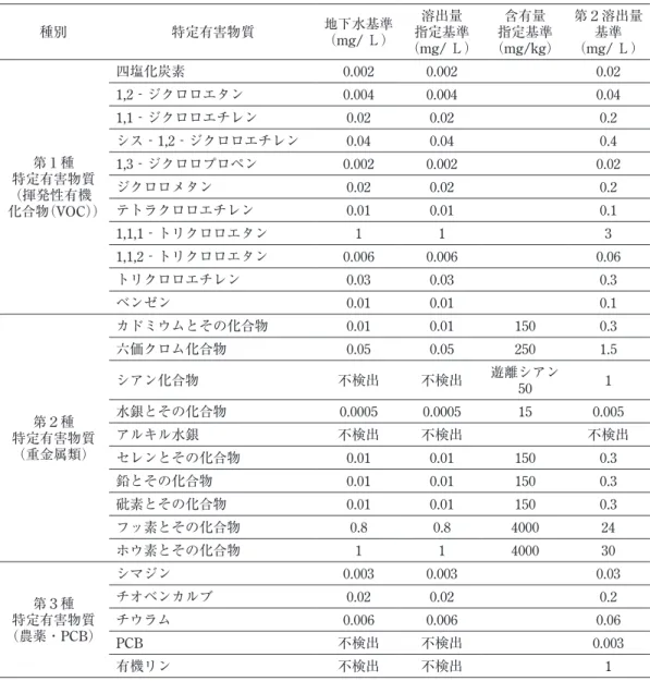 表 3　土壌汚染対策法における特定有害物質の種類と指定基準値． 種別 特定有害物質 地下水基準 （mg/ Ｌ） 指定基準溶出量 （mg/ Ｌ） 指定基準含有量 （mg/kg） 第２溶出量（mg/基準 Ｌ） 特定有害物質第１種 （揮発性有機 化合物（VOC）） 四塩化炭素 0.002 0.002 　 0.021,2‐ジクロロエタン0.0040.004　0.041,1‐ジクロロエチレン0.020.02　0.2シス‐1,2‐ジクロロエチレン0.040.04　0.41,3‐ジクロロプロペン0.0020.002　0.