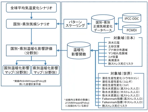 図 1　 世界多地域多部門影響評価・適応モデル（データベース型モデル）概念図．