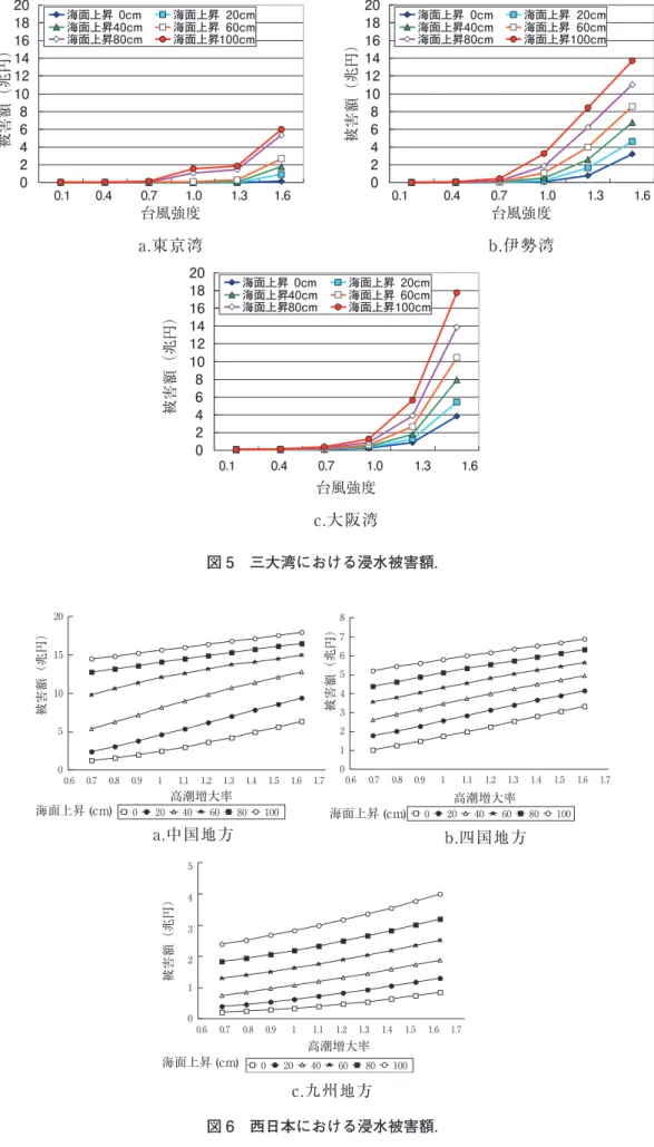 図 6　西日本における浸水被害額．高潮増大率被害額（兆円）海面上昇 (cm) 高潮増大率海面上昇 (cm)a.中国地方 b.四国地方高潮増大率被害額（兆円）0204060801000204060 80 100020406080100海面上昇 (cm)c.九州地方0.60.70.80.911.11.21.31.41.51.61.7051015200.60.70.80.911.11.21.31.41.5 1.6 1.70123456780.60.70.80.911.11.21.31.41.51.61.70123