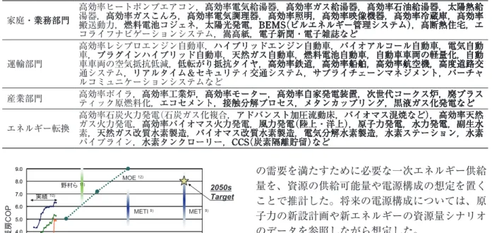 図 2　エ���の����（CO�）の�定� 2　エ���の����（CO�）の�定� 　エ���の����（CO�）の�定� CO�）の�定� ）の�定� 9）－ 12） ．