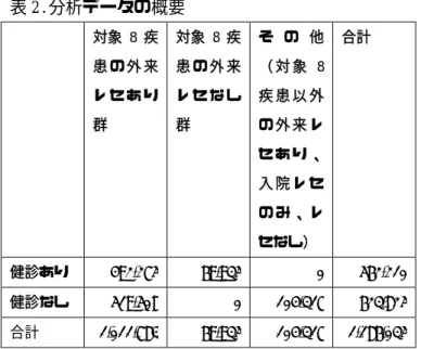 表 2. 健診あり 健診なし 合計  表 3. 性別 （％男性） 平均年齢 （SD 75〜 85〜 95+   図 1. .分析データの概要対象8患 の 外 来レ セ あ り群 健診あり 492,275健診なし 519,5081,011,783.分析対象者の特性 健診あり群性別 （％男性） 平均年齢 SD） 〜84 〜94 95+  1.性・年齢階級別の健康診査受診者割合データの概要 8疾患 の 外 来レ セ あ り対象8患 の 外 来レ セ な し群 492,275 69,935519,508 1,011