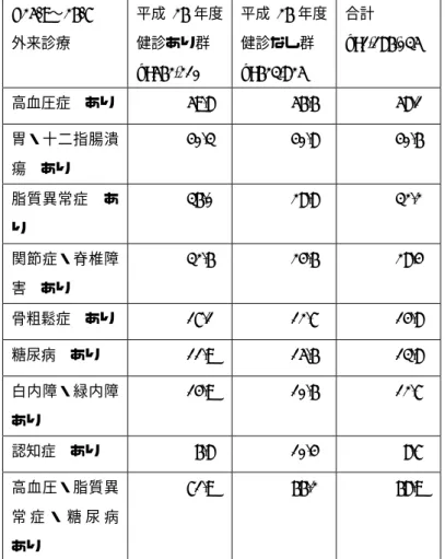 表 4.健康診査受診の有無別にみた各種疾患の有病割合  H25/9〜26/7  外来診療  平成 26 年度健診あり群  n=562,210  平成 26 年度健診なし群 n=623,825  合計  n=1,186,035  高血圧症  あり  59.8%  56.6%  58.1%  胃・十二指腸潰 瘍  あり  40.3%  40.8%  40.6%  脂質異常症  あ り  36.0%  28.8%  32.2%  関節症・脊椎障 害  あり  32.6%  24.6%  28.4%  骨粗鬆症  