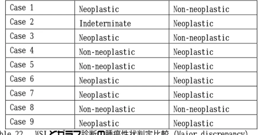 Table 22   WSI とガラス診断の腫瘍性状判定比較（Major discrepancy） 