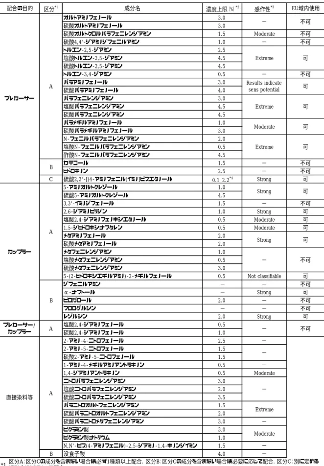 表 1 ．染毛剤製造販売承認基準に記載されている有効成分． 区分 *1 成分名 濃度上限（%） *2 感作性 *3 EU域内使用 オルトアミノフェノール 3.0 硫酸オルトアミノフェノール 3.0 硫酸オルトクロルパラフェニレンジアミン 1.5 Moderate 不可 硫酸4,4'-ジアミノジフェニルアミン 1.0 − 不可 トルエン-2,5-ジアミン 2.5 塩酸トルエン-2,5-ジアミン 4.5 硫酸トルエン-2,5-ジアミン 4.5 トルエン-3,4-ジアミン 0.5 − 不可 パラアミノフェノール 