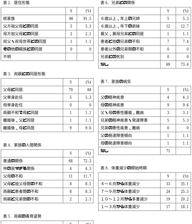 表 2. 居住形態      N    (%)  核家族  86  91.5  父方祖父母との同居  5  5.3  母方祖父母との同居  2  2.1  叔父・叔母世帯との同居  1  1.1  その他の親族との同居  0  0  不明          表 3. 両親との同居形態      N    (%)  父母と同居  79  84  父単身赴任  5  5.3  母単身赴任  0  0  両親不和で母と同居  1  1.1  離婚後、父と同居  1  1.1  離婚後、母と同居  9  9.6  