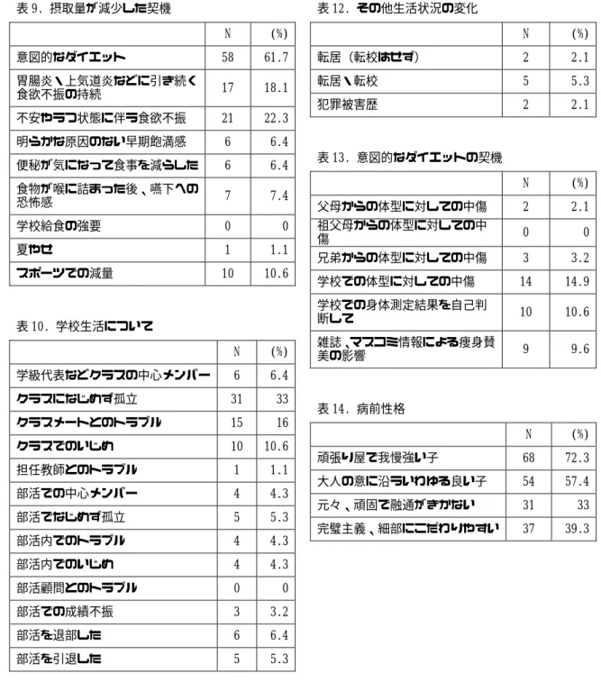 表 9. 摂取量が減少した契機      N    (%)  意図的なダイエット  58  61.7  胃腸炎・上気道炎などに引き続く 食欲不振の持続  17  18.1  不安やうつ状態に伴う食欲不振  21  22.3  明らかな原因のない早期飽満感  6  6.4  便秘が気になって食事を減らした  6  6.4  食物が喉に詰まった後、嚥下への 恐怖感  7  7.4  学校給食の強要  0  0  夏やせ  1  1.1  スポーツでの減量  10  10.6    表 10. 学校生活について 