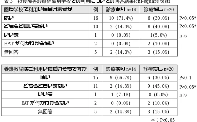 表 3  摂食障害診療経験別学校での利用についての回答結果(chi-square test)  園や学校で利用いただけますか  例  診療あり n=14  診療なし n=20  はい  16  10 (71.4%)  6 (30.0%)  どちらともいえない  10  2 (14.3%)  8 (40.0%)  いいえ  1  0 (0.0%)  1(5.0%)  EAT が何かわからない  2  0 (0.0%)  2 (10.0%)  無回答  5  2 (14.3%)  3 (15.0%)  養護教諭