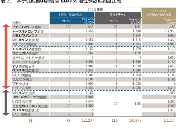 表 2.  本研究と他の調査間での NBS 陽性例数と頻度比較                                      表 2 は本研究で登録された患者数と頻度、厚生 労働省が把握し特殊ミルク情報を通じて公表さ れた 2013 年度の NBS 陽性例の数および頻度と、 1997 年から 2012 年にわが国において行われた TMS スクリーニングのパイロット研究で示された 各疾患の頻度を示したものである。本研究におけ る各疾患の頻度はおおよそパイロット研究のも のと同じであった。一方、厚生