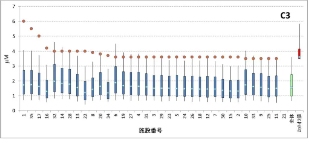 図 3. 正常値分布調査  集計チャート出力例  (C3, カットオフ値ソート結果)      図 4．タンデムマス検査  2014 年度  疾患別集計結果  （一次疾患）    表 1．タンデムマス検査  2014 年度  疾患別集計結果  （一次疾患） 全施設集計結果 項目 初回 検査 即精査 陽性数 再採血数 即精検数 再採血後精検数 総精検数 発見 患者数 陽性率 再採血率 即精検率 再採血後精検率 総精査率 発見頻度 PPV フェニルケトン尿症 Phe 137.18 505.05 241 182 