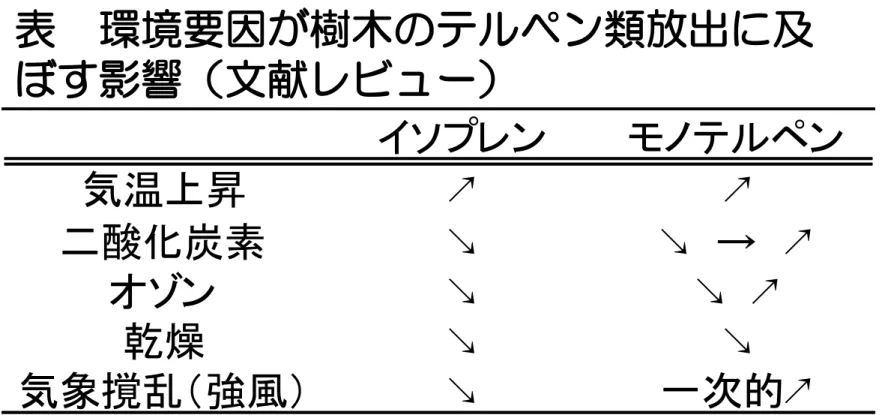 表 環境要因が樹木のテルペン類放出に及 ぼす影響（文献レビュー） イソプレン モノテルペン 気温上昇 ↗ ↗ 二酸化炭素 ↘ ↘　→　↗ オゾン ↘ ↘　↗ 乾燥 ↘ ↘ 気象撹乱（強風） ↘ 一次的↗ 36