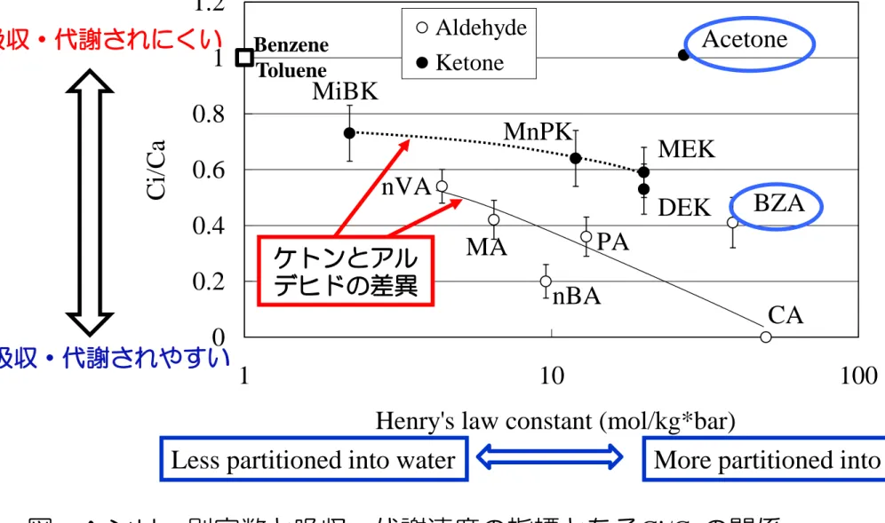 図 ヘンリー則定数と吸収・代謝速度の指標となる Ci/Ca の関係