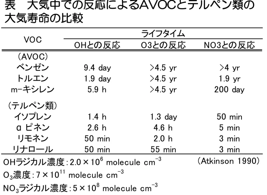 表 大気中での反応によるAVOCとテルペン類の 大気寿命の比較