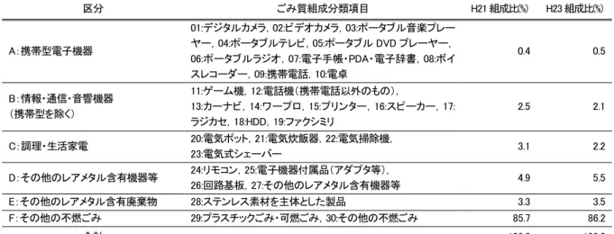 表 1  東京都内不燃ごみ中の小型電子機器等ごみ質組成 区分  ごみ質組成分類項目  H21 組成比(%)  H23 組成比(%)  A：携帯型電子機器  01:デジタルカメラ，02:ビデオカメラ，03:ポータブル音楽プレーヤー，04:ポータブルテレビ，05:ポータブル DVD プレーヤー， 06:ポータブルラジオ，07:電子手帳・PDA・電子辞書，08:ボイ スレコーダー，09:携帯電話，10:電卓  0.4  0.5  B：情報・通信・音響機器  （携帯型を除く）  11:ゲーム機，12:電話機（携帯電